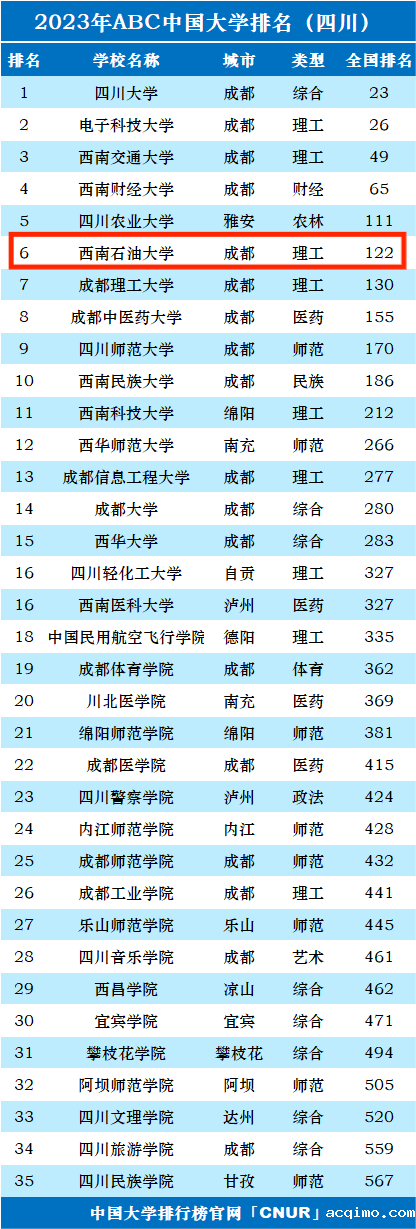 2023年西南石油大学排名_评级-第1张图片-伟德下载ios版