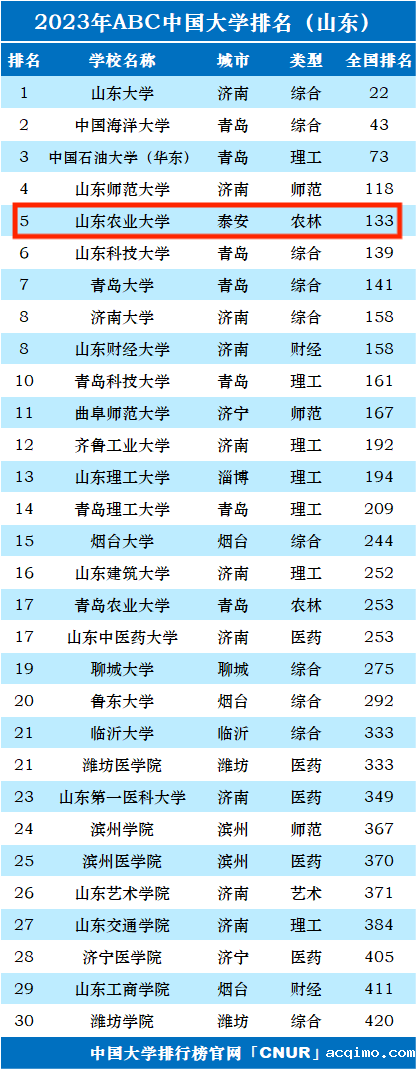 2023年山东农业大学排名_评级-第1张图片-伟德下载ios版