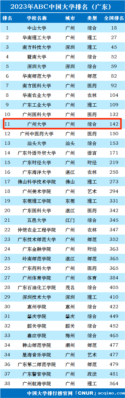 2023年广州大学排名_评级-第1张图片-伟德下载ios版