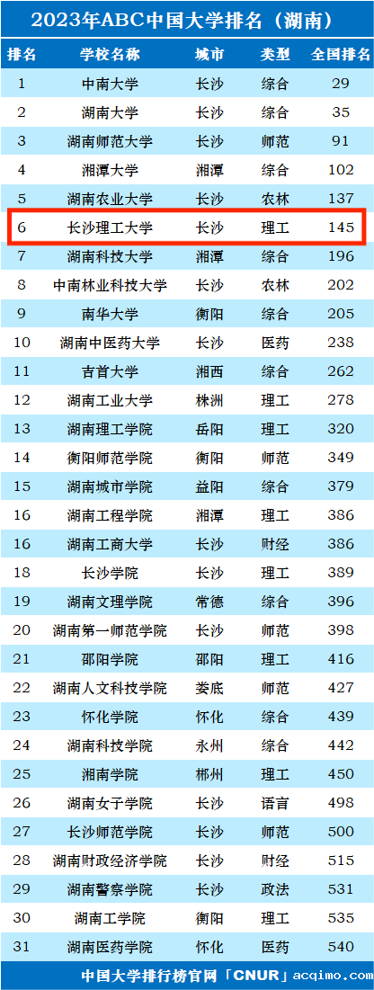 2023年长沙理工大学排名_评级-第1张图片-伟德下载ios版