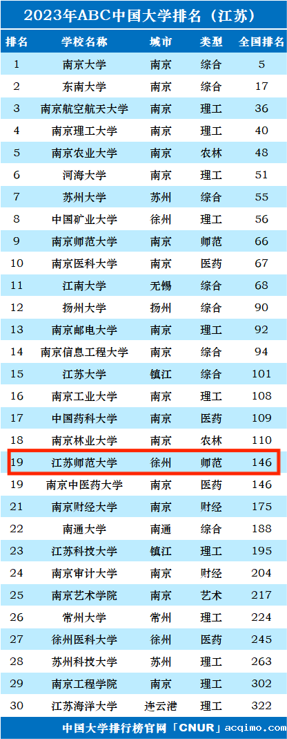2023年江苏师范大学排名_评级-第1张图片-伟德下载ios版