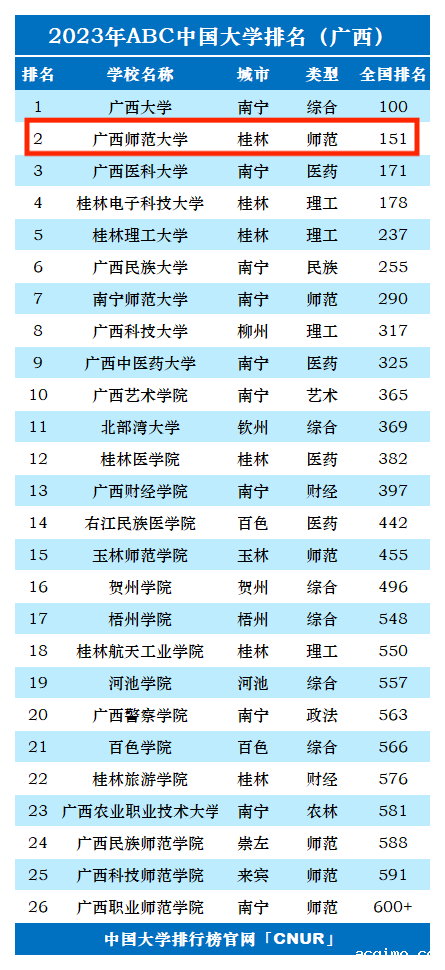 2023年广西师范大学排名_评级-第1张图片-伟德下载ios版