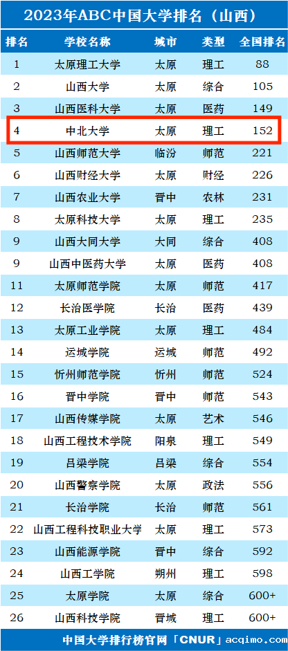 2023年中北大学排名_评级-第1张图片-伟德下载ios版