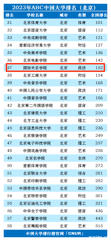 2023年国际关系学院排名_评级-第1张图片-伟德下载ios版