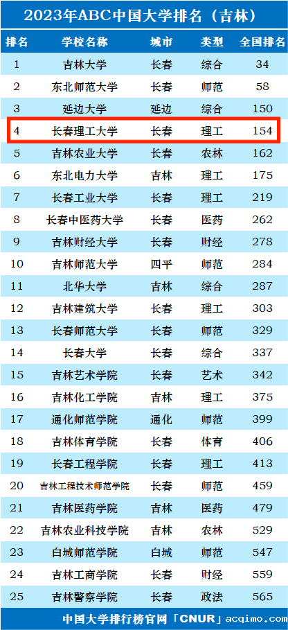 2023年长春理工大学排名_评级-第1张图片-伟德下载ios版