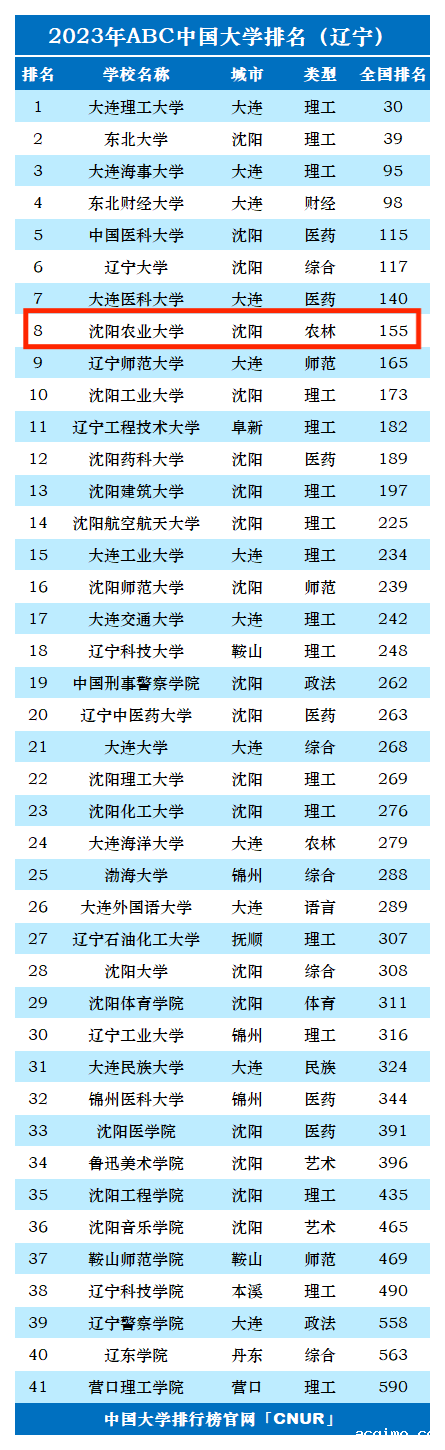 2023年沈阳农业大学排名_评级-第1张图片-伟德下载ios版
