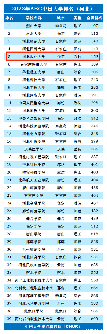 2023年河北农业大学排名_评级-第1张图片-伟德下载ios版