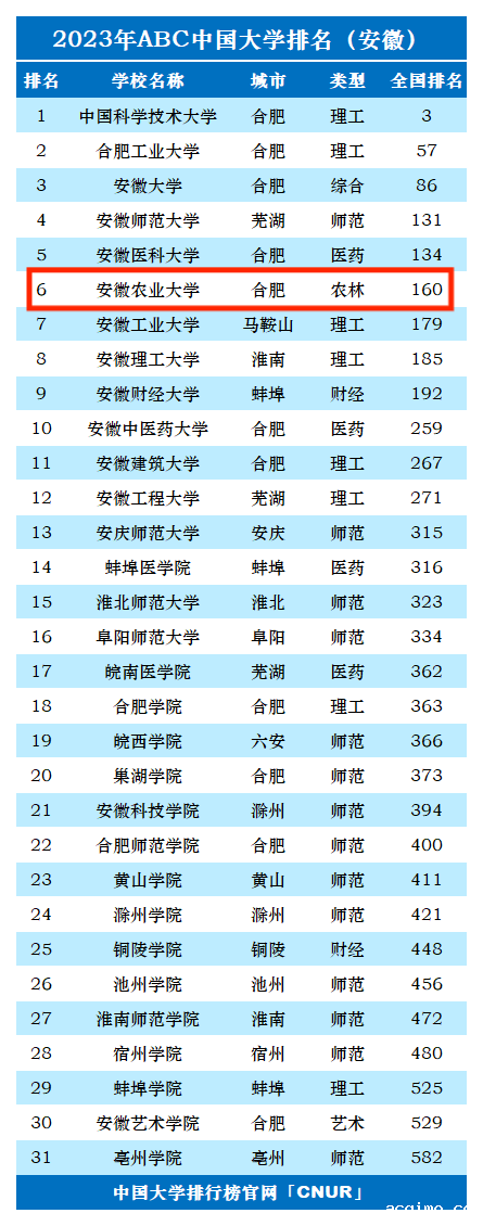 2023年安徽农业大学排名_评级-第1张图片-伟德下载ios版