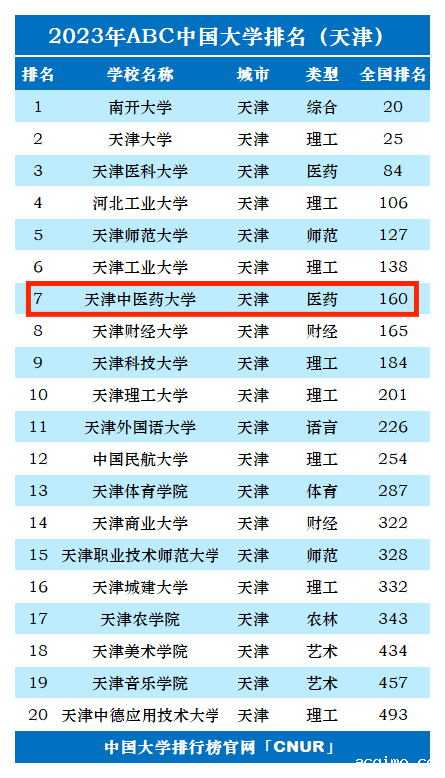 2023年天津中医药大学排名_评级-第1张图片-伟德下载ios版