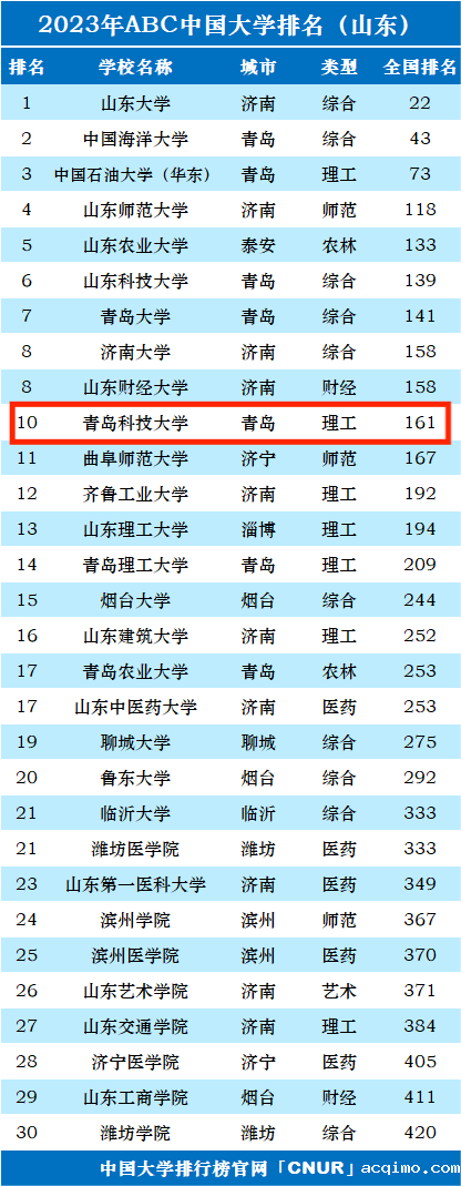 2023年青岛科技大学排名_评级-第1张图片-伟德下载ios版