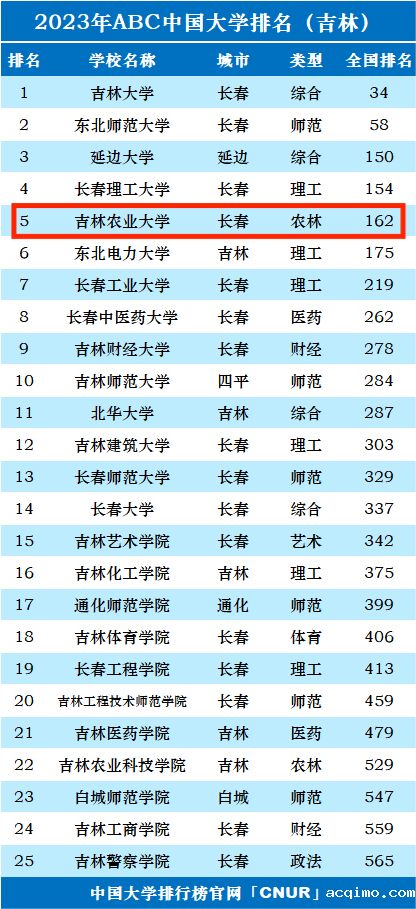 2023年吉林农业大学排名_评级-第1张图片-伟德下载ios版