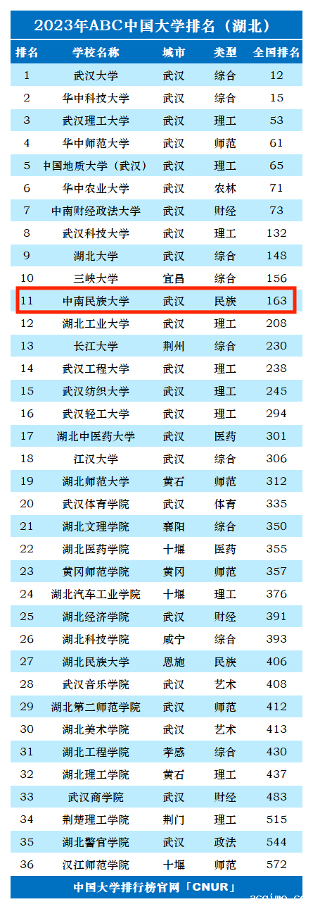2023年中南民族大学排名_评级-第1张图片-伟德下载ios版