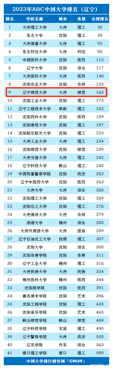 2023年辽宁师范大学排名_评级-第1张图片-伟德下载ios版