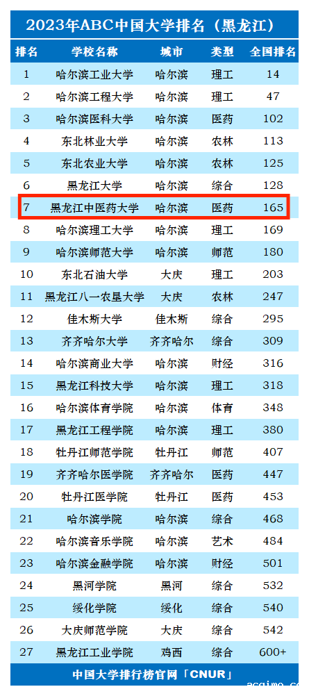 2023年黑龙江中医药大学排名_评级-第1张图片-伟德下载ios版
