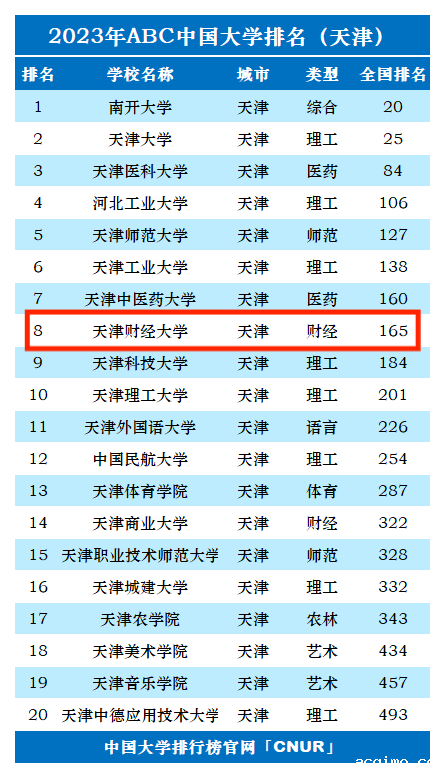 2023年天津财经大学排名_评级-第1张图片-伟德下载ios版