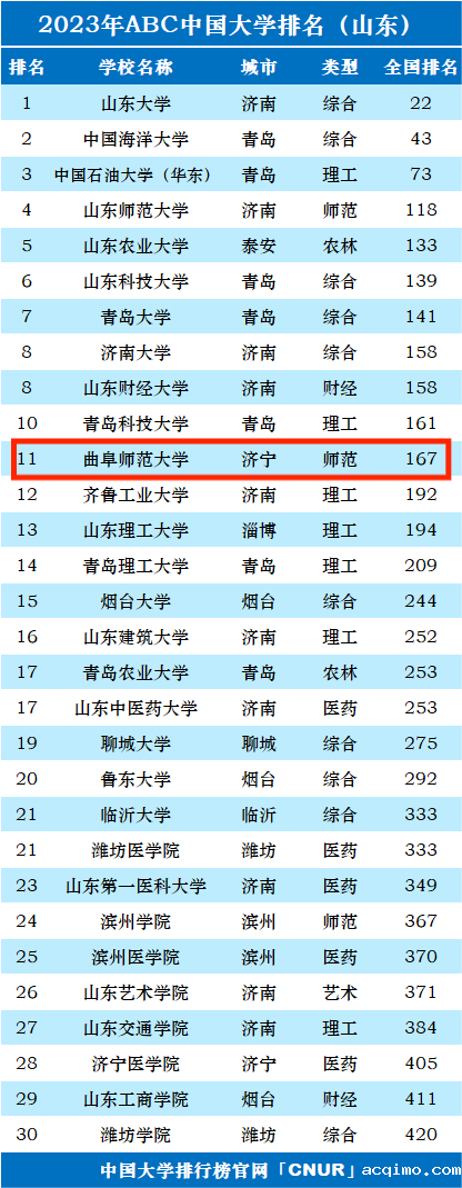 2023年曲阜师范大学排名_评级-第1张图片-伟德下载ios版