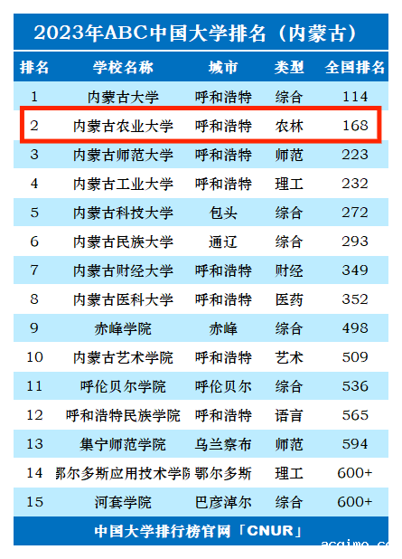 2023年内蒙古农业大学排名_评级-第1张图片-伟德下载ios版