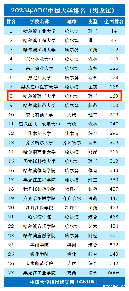 2023年哈尔滨理工大学排名_评级-第1张图片-伟德下载ios版