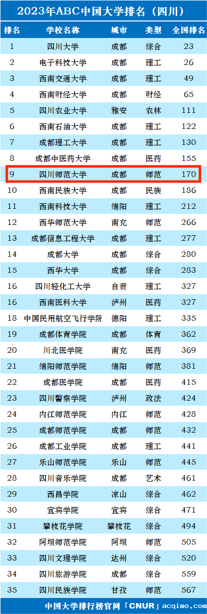 2023年四川师范大学排名_评级-第1张图片-伟德下载ios版