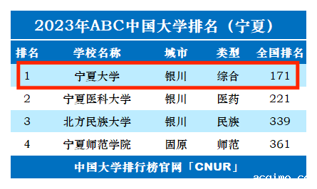 2023年宁夏大学排名_评级-第1张图片-伟德下载ios版
