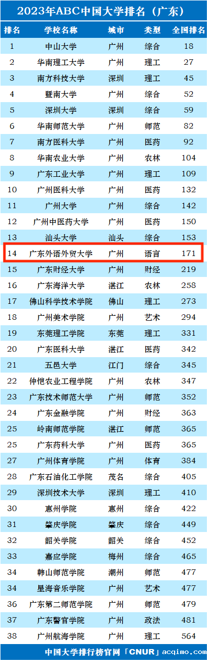 2023年广东外语外贸大学排名_评级-第1张图片-伟德下载ios版