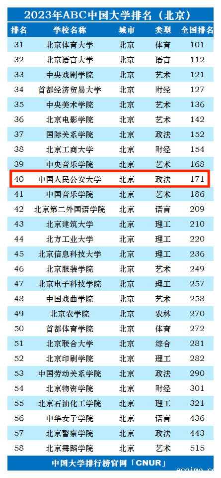 2023年中国人民公安大学排名_评级-第1张图片-伟德下载ios版