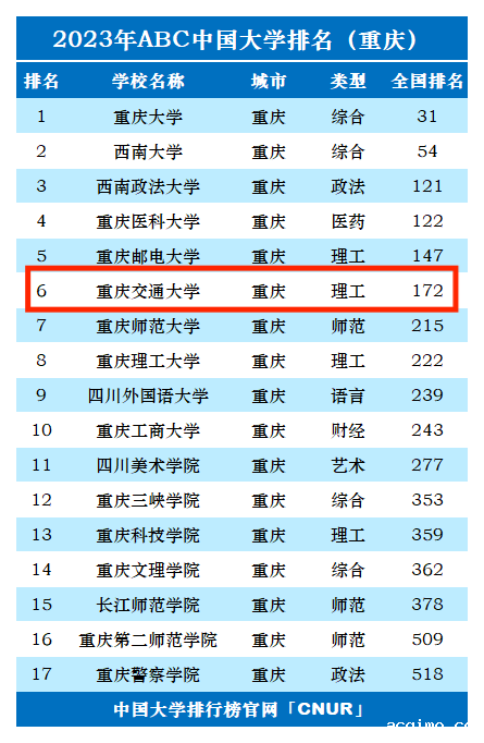 2023年重庆交通大学排名_评级-第1张图片-伟德下载ios版