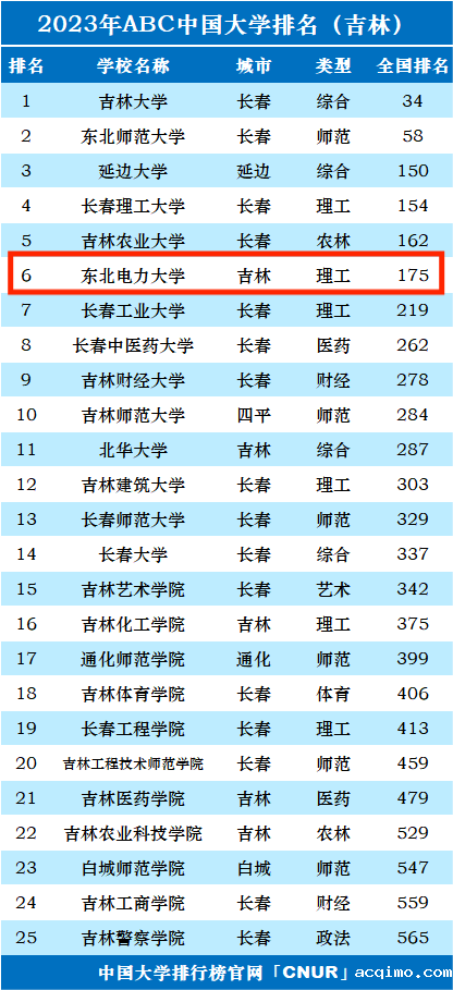 2023年东北电力大学排名_评级-第1张图片-伟德下载ios版