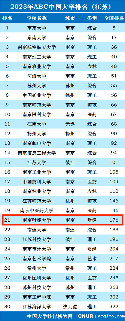 2023年南京财经大学排名_评级-第1张图片-伟德下载ios版