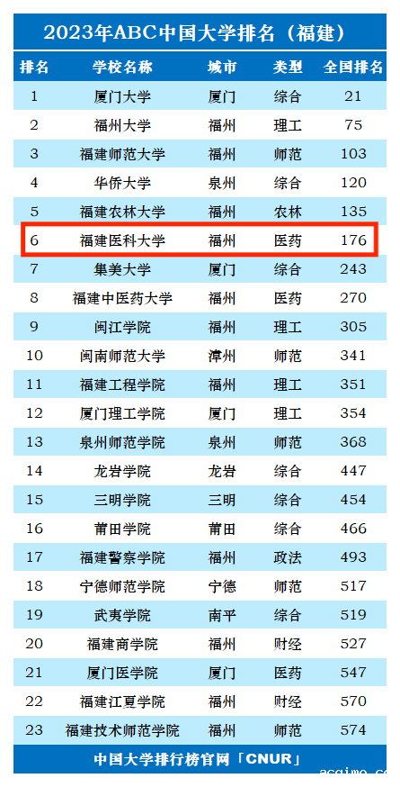 2023年福建医科大学排名_评级-第1张图片-伟德下载ios版