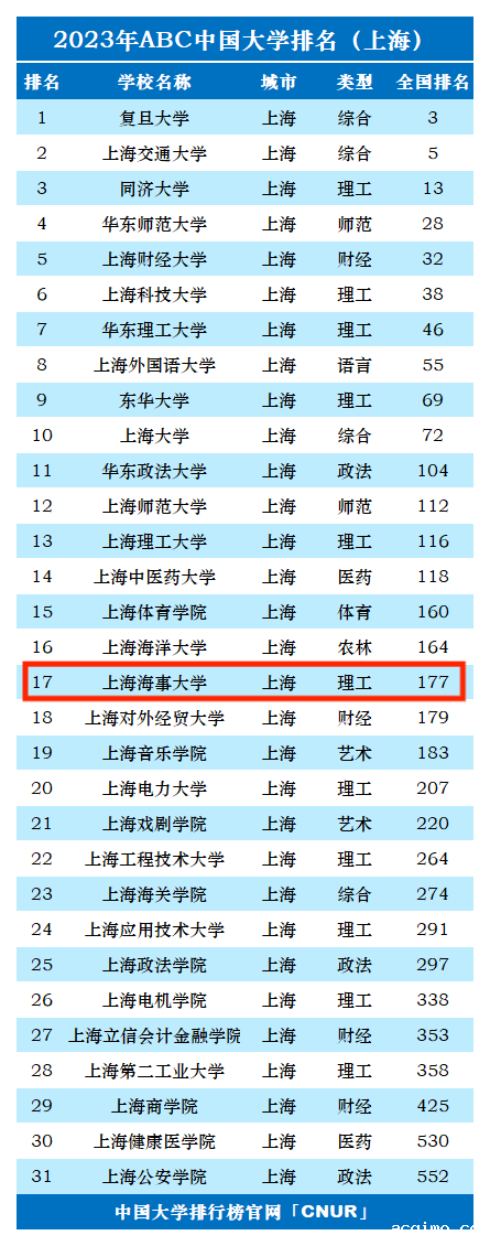 2023年上海海事大学排名_评级-第1张图片-伟德下载ios版