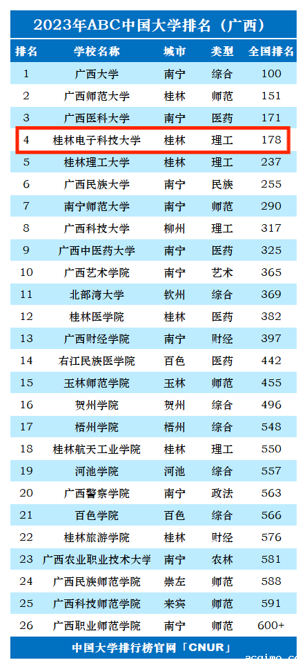 2023年桂林电子科技大学排名_评级-第1张图片-伟德下载ios版