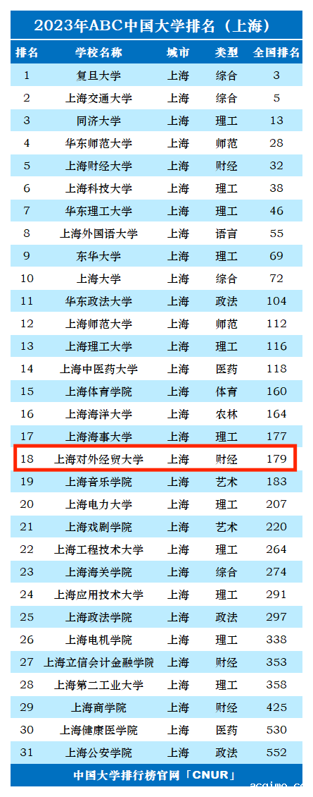 2023年上海对外经贸大学排名_评级-第1张图片-伟德下载ios版