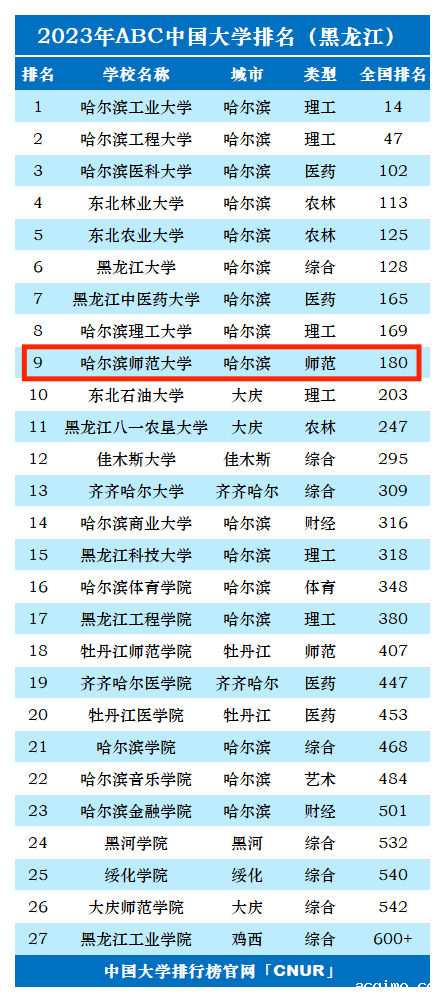 2023年哈尔滨师范大学排名_评级-第1张图片-伟德下载ios版