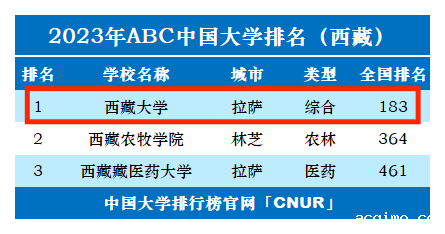 2023年西藏大学排名_评级-第1张图片-伟德下载ios版