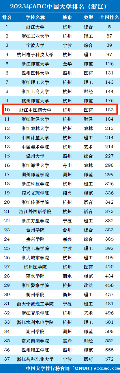 2023年浙江中医药大学排名_评级-第1张图片-伟德下载ios版
