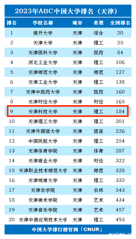 2023年天津科技大学排名_评级-第1张图片-伟德下载ios版