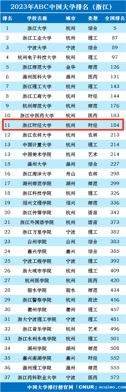 2023年浙江财经大学排名_评级-第1张图片-伟德下载ios版