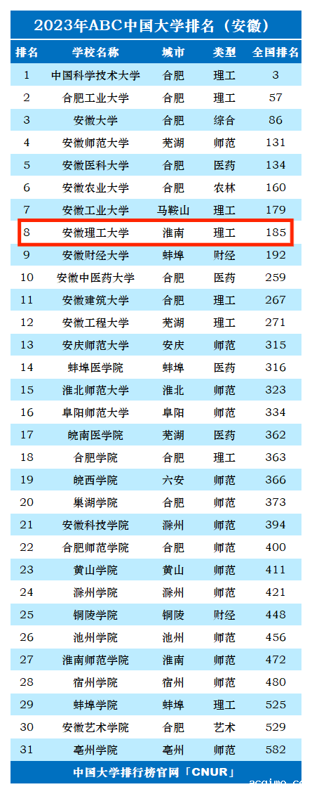 2023年安徽理工大学排名_评级-第1张图片-伟德下载ios版