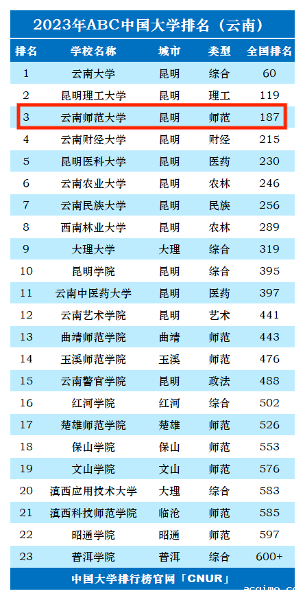 2023年云南师范大学排名_评级-第1张图片-伟德下载ios版