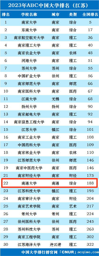 2023年南通大学排名_评级-第1张图片-伟德下载ios版