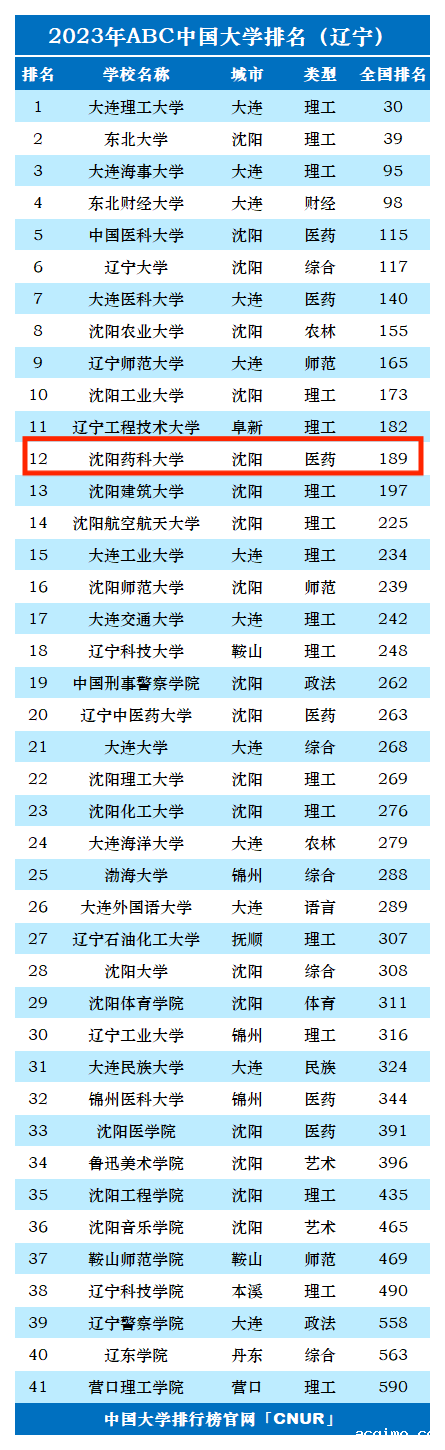 2023年沈阳药科大学排名_评级-第1张图片-伟德下载ios版