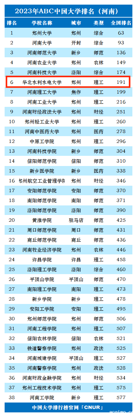 2023年华北水利水电大学排名_评级-第1张图片-伟德下载ios版