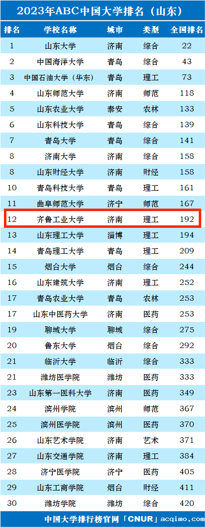 2023年齐鲁工业大学排名_评级-第1张图片-伟德下载ios版