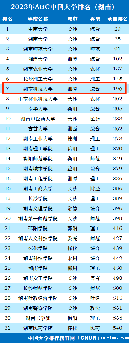 2023年湖南科技大学排名_评级-第1张图片-伟德下载ios版