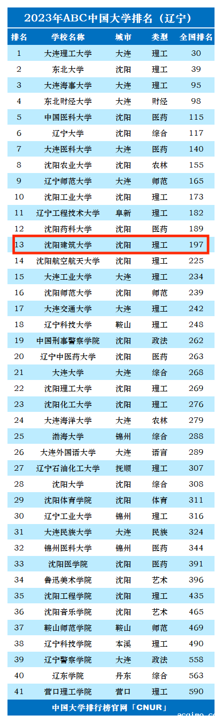 2023年沈阳建筑大学排名_评级-第1张图片-伟德下载ios版