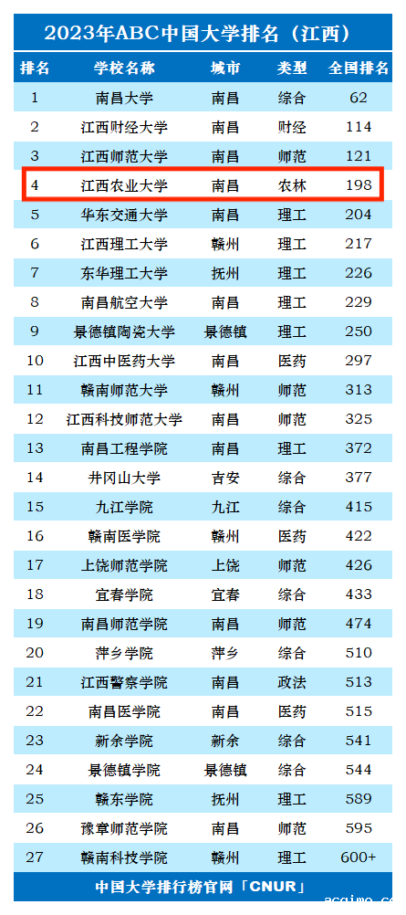 2023年江西农业大学排名_评级-第1张图片-伟德下载ios版