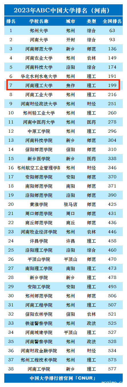 2023年河南理工大学排名_评级-第1张图片-伟德下载ios版