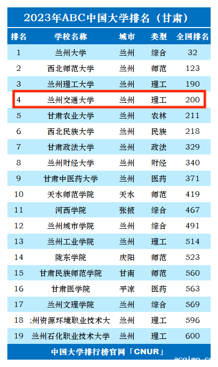 2023年兰州交通大学排名_评级-第1张图片-伟德下载ios版