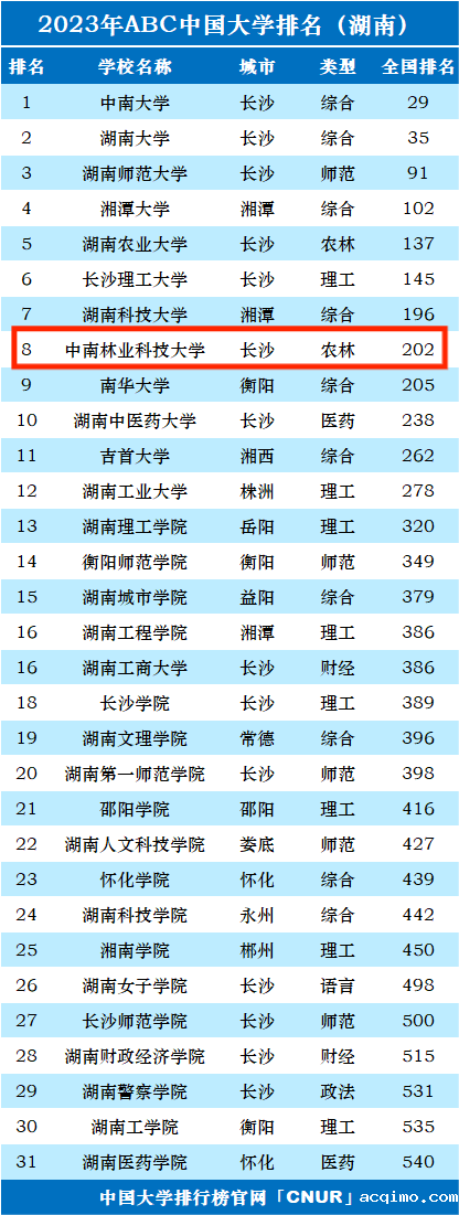 2023年中南林业科技大学排名_评级-第1张图片-伟德下载ios版